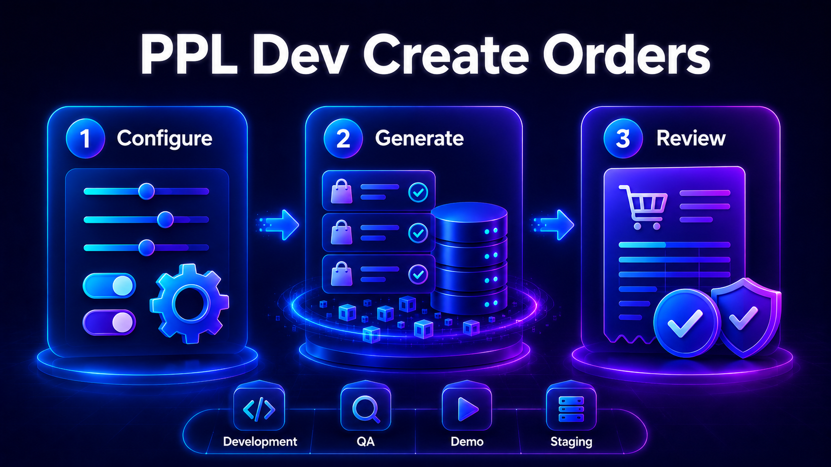 PPL Dev Create Orders configure generate review workflow