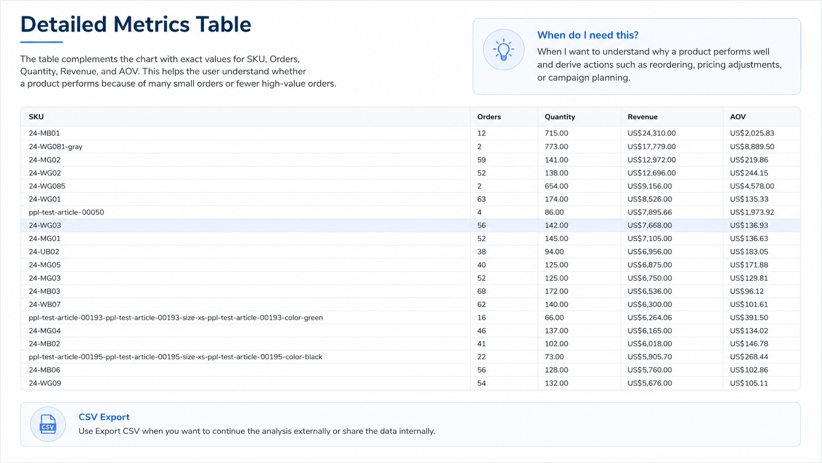 PPL Report Top SKUs detailed metrics table