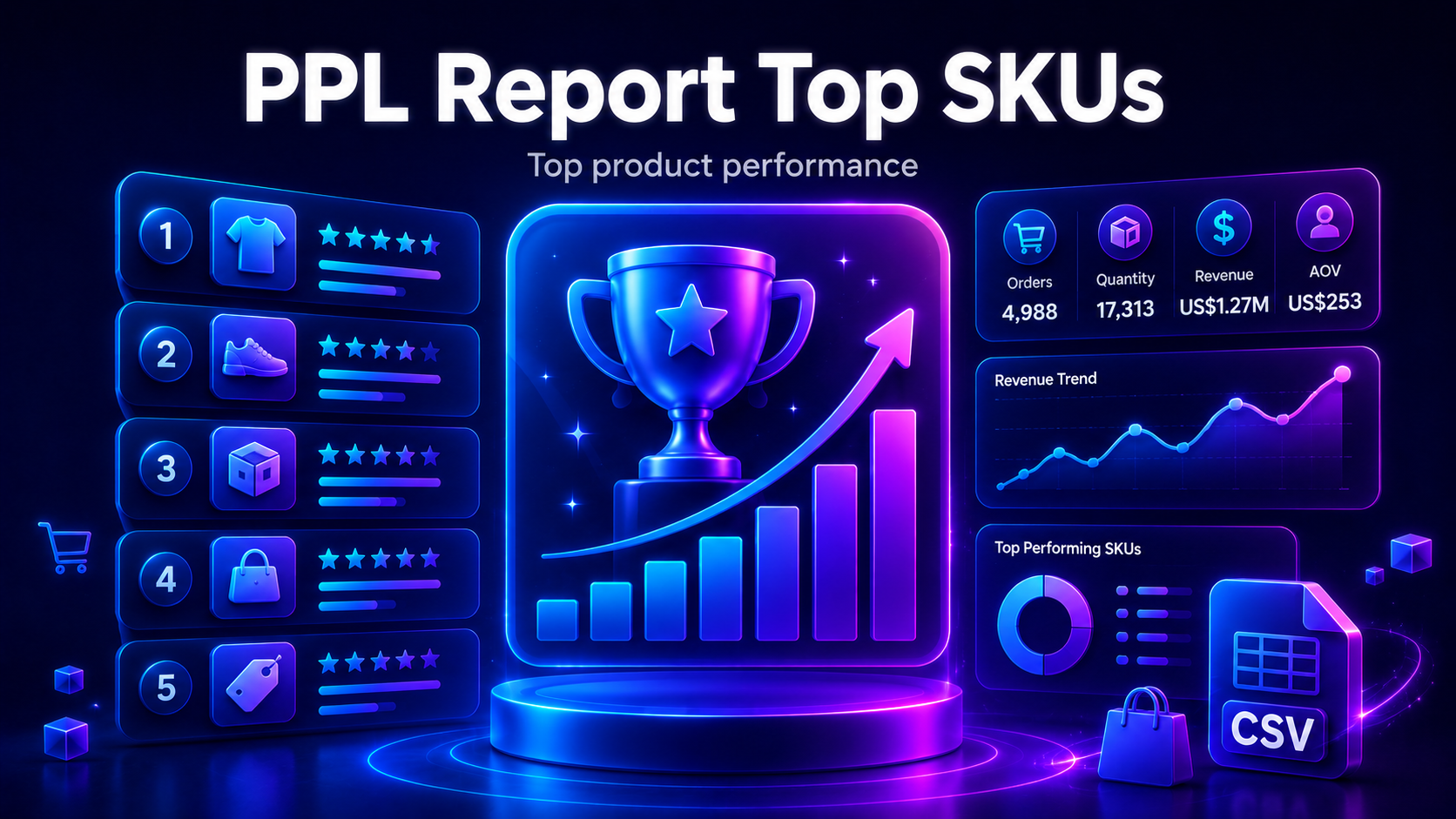 PPL Report Top SKUs marketplace visual with product performance dashboard