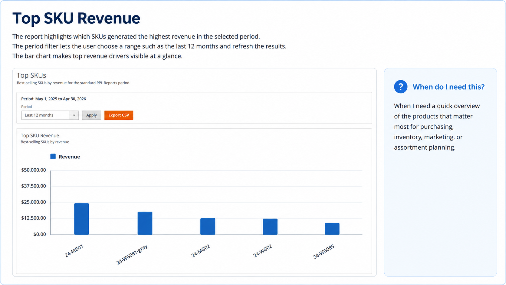 PPL Report Top SKUs revenue chart and period filter