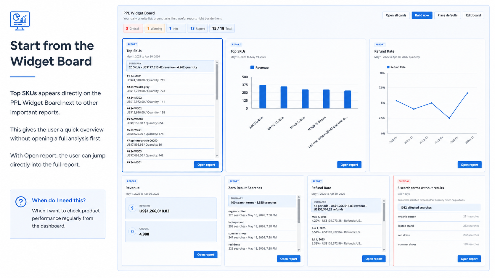 PPL Widget Board showing the Top SKUs report card